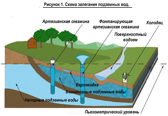 Схема залегания водоносных слоев